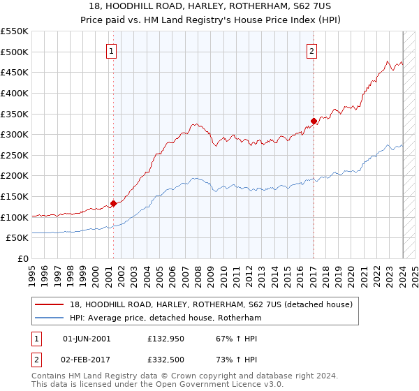 18, HOODHILL ROAD, HARLEY, ROTHERHAM, S62 7US: Price paid vs HM Land Registry's House Price Index