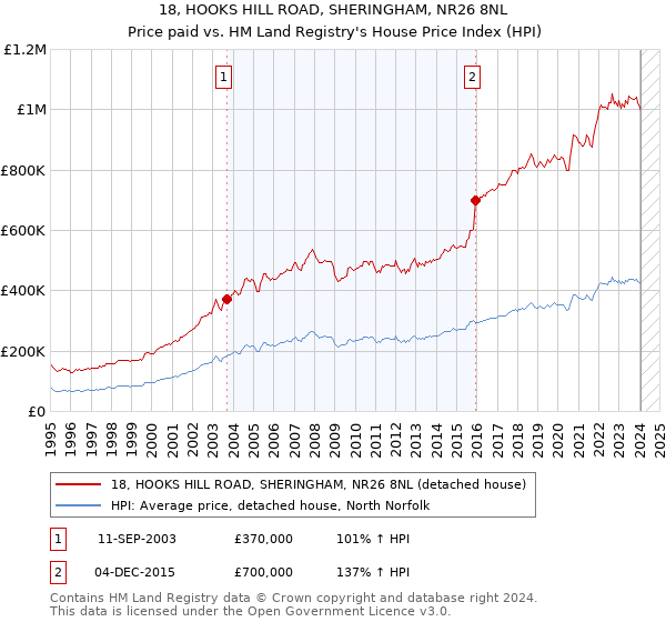 18, HOOKS HILL ROAD, SHERINGHAM, NR26 8NL: Price paid vs HM Land Registry's House Price Index