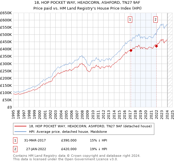 18, HOP POCKET WAY, HEADCORN, ASHFORD, TN27 9AF: Price paid vs HM Land Registry's House Price Index