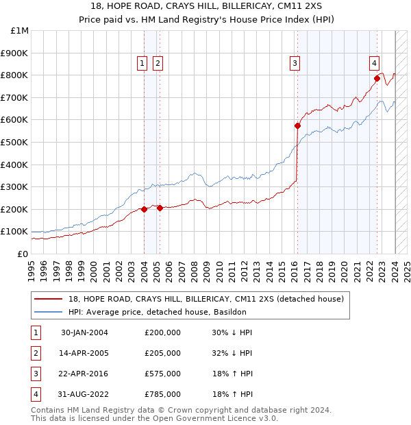 18, HOPE ROAD, CRAYS HILL, BILLERICAY, CM11 2XS: Price paid vs HM Land Registry's House Price Index