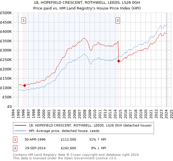 18, HOPEFIELD CRESCENT, ROTHWELL, LEEDS, LS26 0GH: Price paid vs HM Land Registry's House Price Index