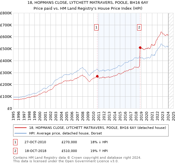 18, HOPMANS CLOSE, LYTCHETT MATRAVERS, POOLE, BH16 6AY: Price paid vs HM Land Registry's House Price Index