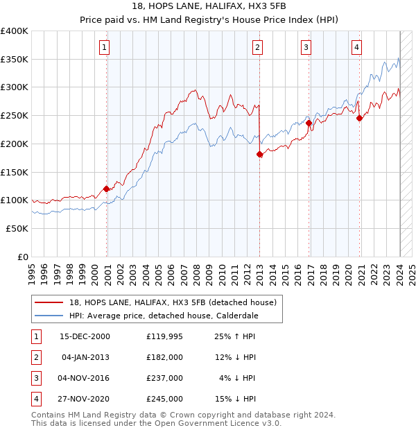 18, HOPS LANE, HALIFAX, HX3 5FB: Price paid vs HM Land Registry's House Price Index