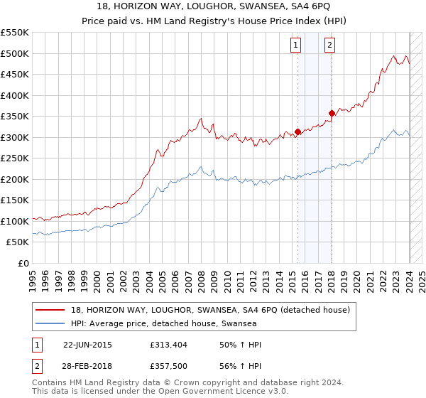 18, HORIZON WAY, LOUGHOR, SWANSEA, SA4 6PQ: Price paid vs HM Land Registry's House Price Index