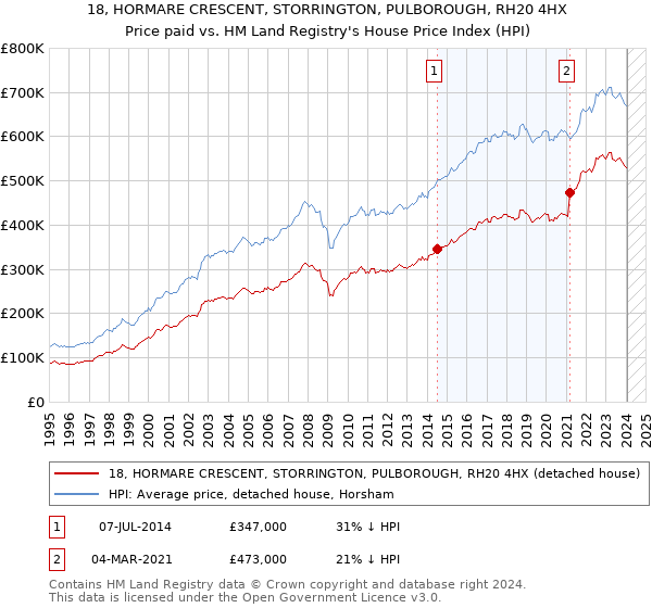 18, HORMARE CRESCENT, STORRINGTON, PULBOROUGH, RH20 4HX: Price paid vs HM Land Registry's House Price Index