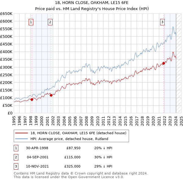18, HORN CLOSE, OAKHAM, LE15 6FE: Price paid vs HM Land Registry's House Price Index
