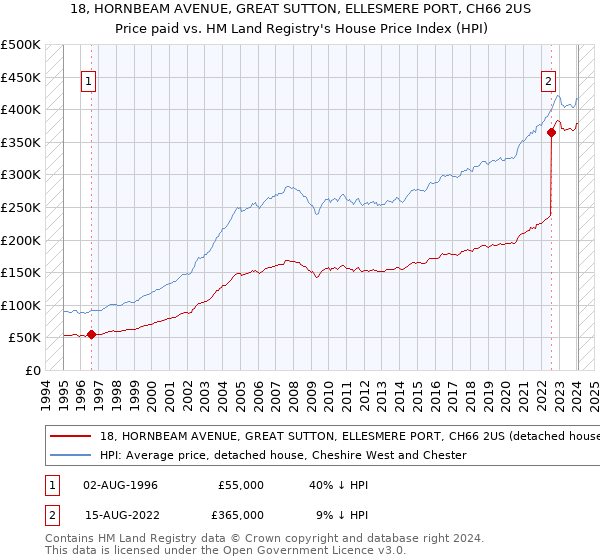 18, HORNBEAM AVENUE, GREAT SUTTON, ELLESMERE PORT, CH66 2US: Price paid vs HM Land Registry's House Price Index
