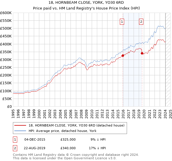 18, HORNBEAM CLOSE, YORK, YO30 6RD: Price paid vs HM Land Registry's House Price Index