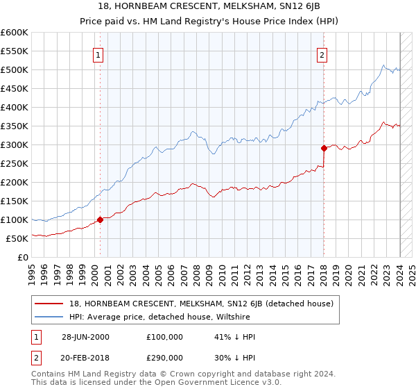 18, HORNBEAM CRESCENT, MELKSHAM, SN12 6JB: Price paid vs HM Land Registry's House Price Index