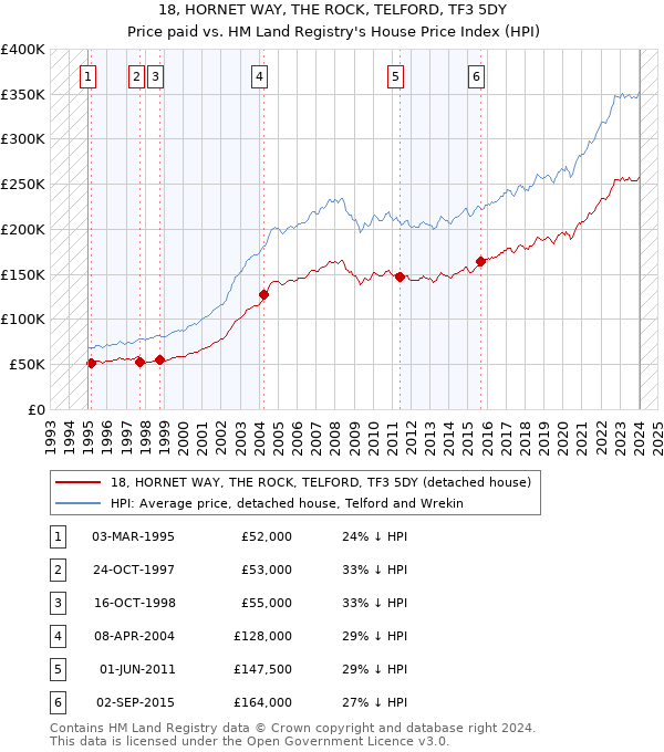 18, HORNET WAY, THE ROCK, TELFORD, TF3 5DY: Price paid vs HM Land Registry's House Price Index