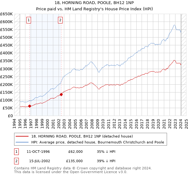 18, HORNING ROAD, POOLE, BH12 1NP: Price paid vs HM Land Registry's House Price Index