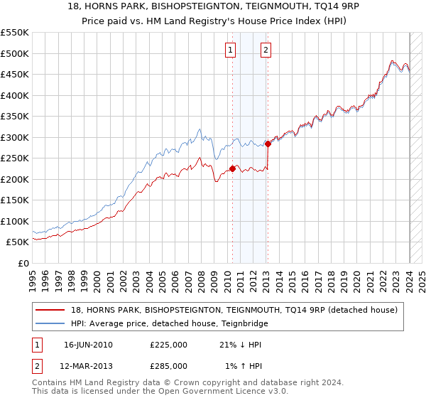 18, HORNS PARK, BISHOPSTEIGNTON, TEIGNMOUTH, TQ14 9RP: Price paid vs HM Land Registry's House Price Index