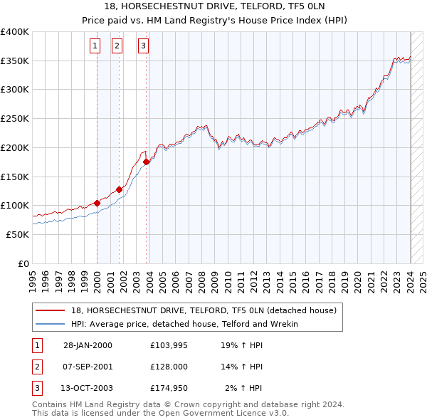 18, HORSECHESTNUT DRIVE, TELFORD, TF5 0LN: Price paid vs HM Land Registry's House Price Index