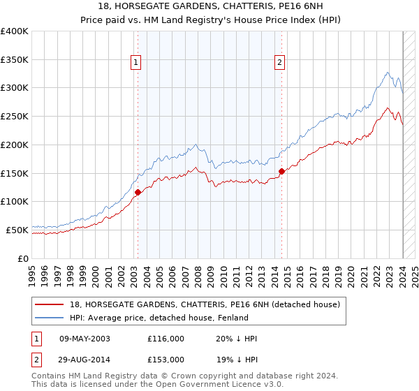 18, HORSEGATE GARDENS, CHATTERIS, PE16 6NH: Price paid vs HM Land Registry's House Price Index