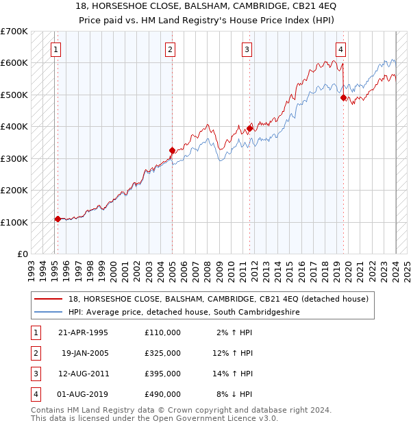 18, HORSESHOE CLOSE, BALSHAM, CAMBRIDGE, CB21 4EQ: Price paid vs HM Land Registry's House Price Index