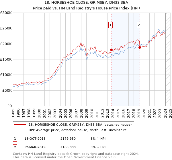 18, HORSESHOE CLOSE, GRIMSBY, DN33 3BA: Price paid vs HM Land Registry's House Price Index