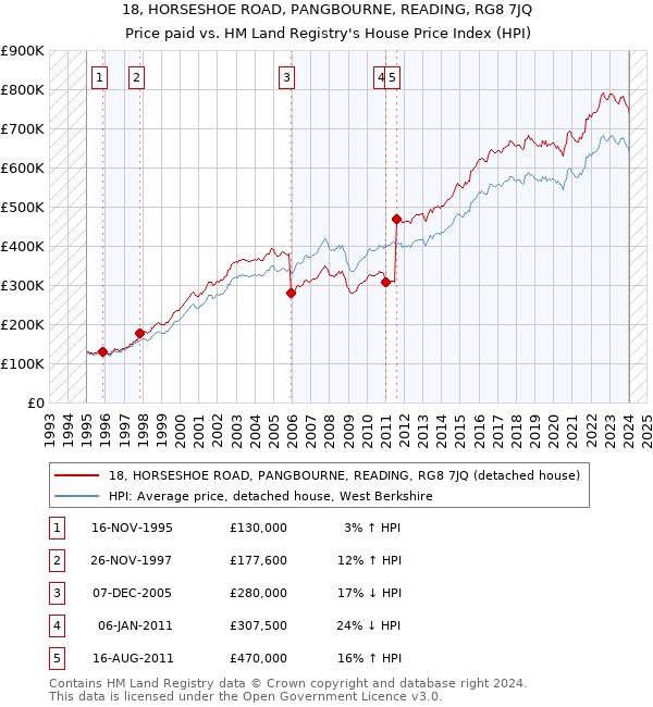 18, HORSESHOE ROAD, PANGBOURNE, READING, RG8 7JQ: Price paid vs HM Land Registry's House Price Index