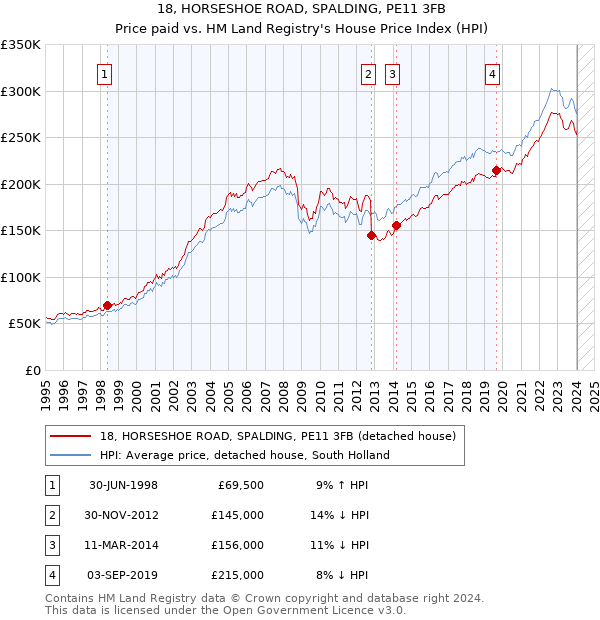 18, HORSESHOE ROAD, SPALDING, PE11 3FB: Price paid vs HM Land Registry's House Price Index