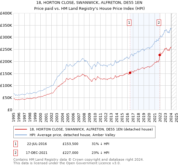 18, HORTON CLOSE, SWANWICK, ALFRETON, DE55 1EN: Price paid vs HM Land Registry's House Price Index