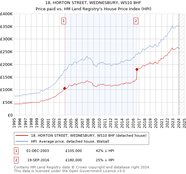 18, HORTON STREET, WEDNESBURY, WS10 8HF: Price paid vs HM Land Registry's House Price Index