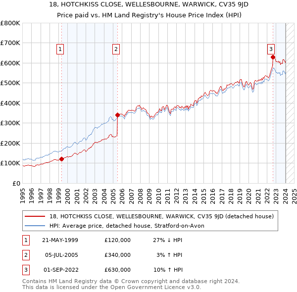 18, HOTCHKISS CLOSE, WELLESBOURNE, WARWICK, CV35 9JD: Price paid vs HM Land Registry's House Price Index