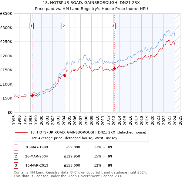 18, HOTSPUR ROAD, GAINSBOROUGH, DN21 2RX: Price paid vs HM Land Registry's House Price Index