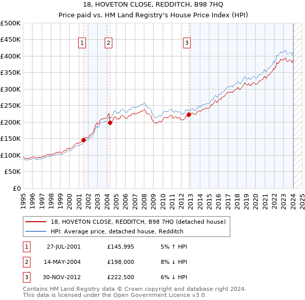 18, HOVETON CLOSE, REDDITCH, B98 7HQ: Price paid vs HM Land Registry's House Price Index