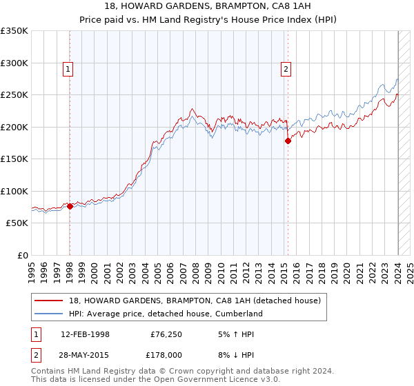 18, HOWARD GARDENS, BRAMPTON, CA8 1AH: Price paid vs HM Land Registry's House Price Index