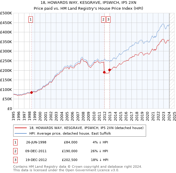 18, HOWARDS WAY, KESGRAVE, IPSWICH, IP5 2XN: Price paid vs HM Land Registry's House Price Index