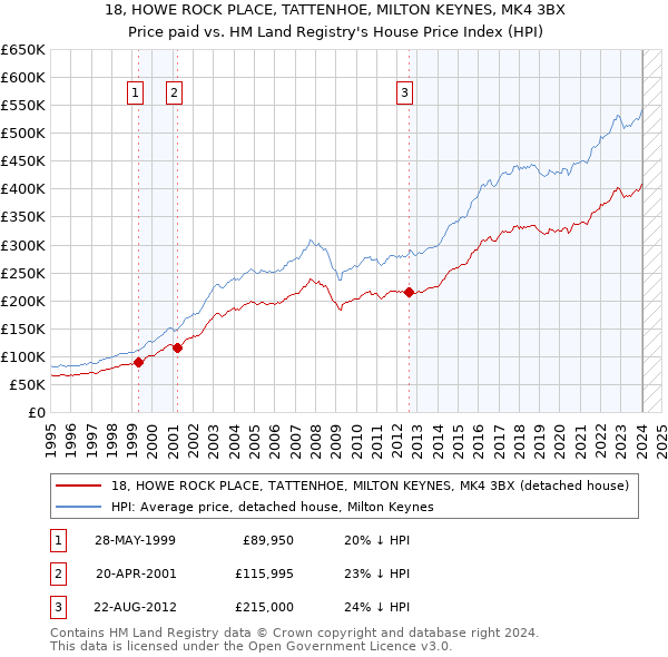 18, HOWE ROCK PLACE, TATTENHOE, MILTON KEYNES, MK4 3BX: Price paid vs HM Land Registry's House Price Index