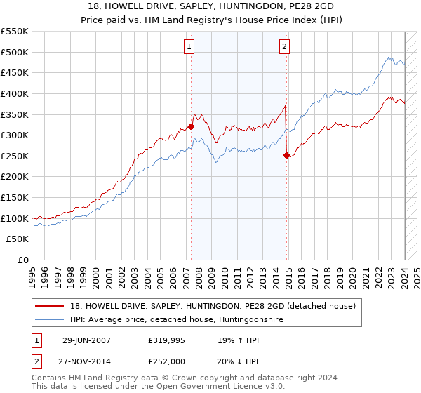 18, HOWELL DRIVE, SAPLEY, HUNTINGDON, PE28 2GD: Price paid vs HM Land Registry's House Price Index