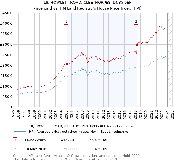18, HOWLETT ROAD, CLEETHORPES, DN35 0EF: Price paid vs HM Land Registry's House Price Index