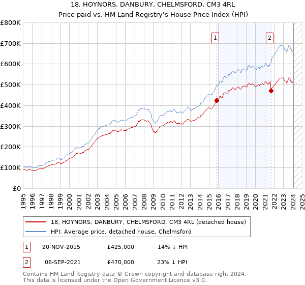 18, HOYNORS, DANBURY, CHELMSFORD, CM3 4RL: Price paid vs HM Land Registry's House Price Index