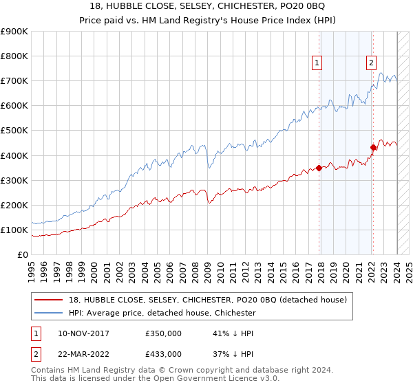 18, HUBBLE CLOSE, SELSEY, CHICHESTER, PO20 0BQ: Price paid vs HM Land Registry's House Price Index