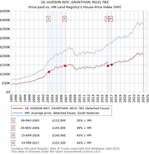 18, HUDSON WAY, GRANTHAM, NG31 7BX: Price paid vs HM Land Registry's House Price Index