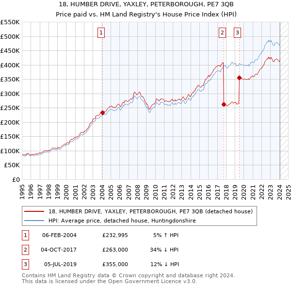 18, HUMBER DRIVE, YAXLEY, PETERBOROUGH, PE7 3QB: Price paid vs HM Land Registry's House Price Index