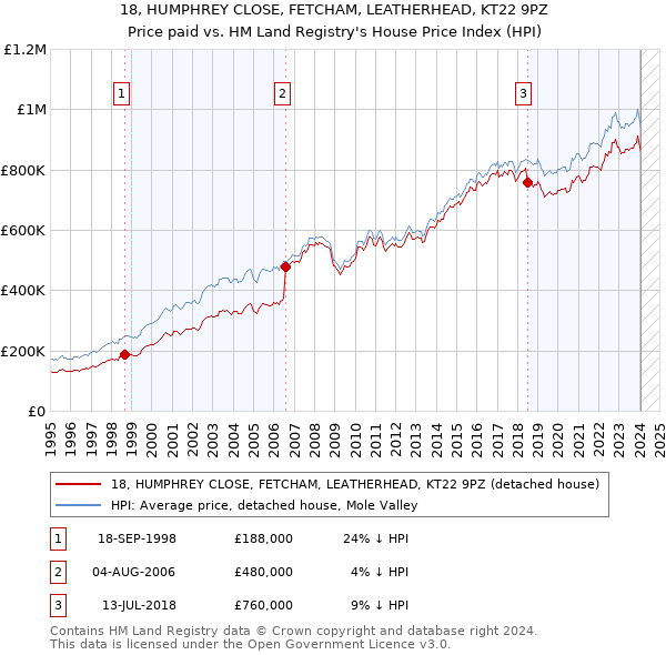 18, HUMPHREY CLOSE, FETCHAM, LEATHERHEAD, KT22 9PZ: Price paid vs HM Land Registry's House Price Index