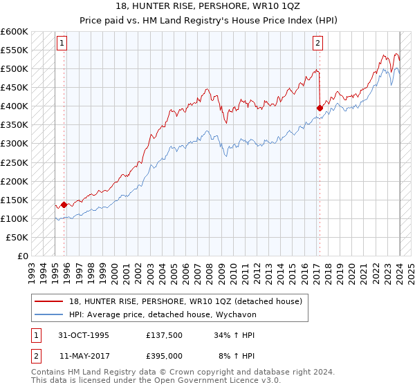 18, HUNTER RISE, PERSHORE, WR10 1QZ: Price paid vs HM Land Registry's House Price Index