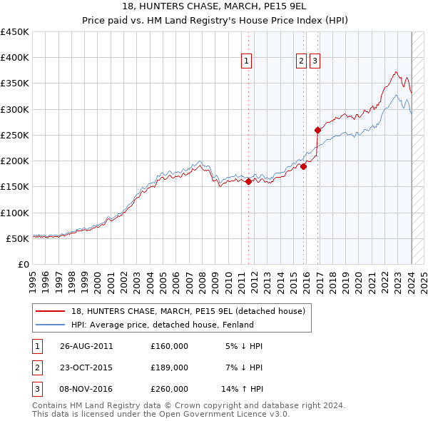 18, HUNTERS CHASE, MARCH, PE15 9EL: Price paid vs HM Land Registry's House Price Index