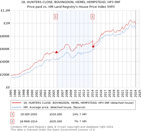 18, HUNTERS CLOSE, BOVINGDON, HEMEL HEMPSTEAD, HP3 0NF: Price paid vs HM Land Registry's House Price Index
