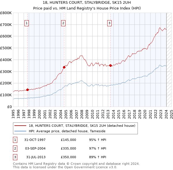 18, HUNTERS COURT, STALYBRIDGE, SK15 2UH: Price paid vs HM Land Registry's House Price Index