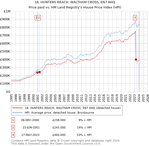 18, HUNTERS REACH, WALTHAM CROSS, EN7 6HQ: Price paid vs HM Land Registry's House Price Index