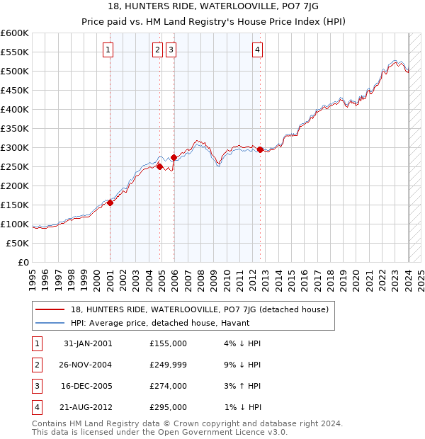 18, HUNTERS RIDE, WATERLOOVILLE, PO7 7JG: Price paid vs HM Land Registry's House Price Index