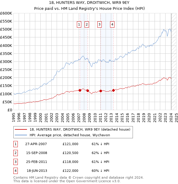 18, HUNTERS WAY, DROITWICH, WR9 9EY: Price paid vs HM Land Registry's House Price Index