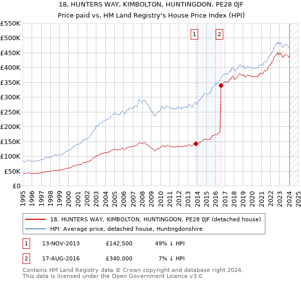 18, HUNTERS WAY, KIMBOLTON, HUNTINGDON, PE28 0JF: Price paid vs HM Land Registry's House Price Index