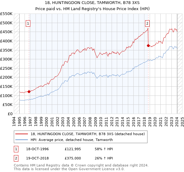 18, HUNTINGDON CLOSE, TAMWORTH, B78 3XS: Price paid vs HM Land Registry's House Price Index