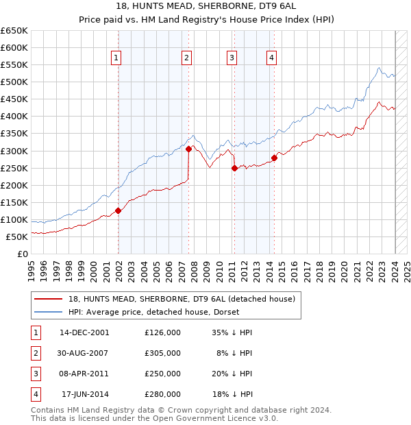 18, HUNTS MEAD, SHERBORNE, DT9 6AL: Price paid vs HM Land Registry's House Price Index