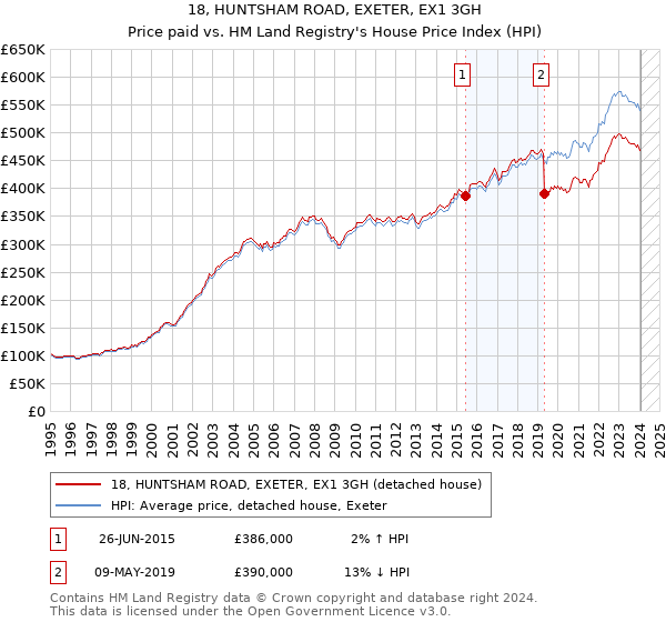 18, HUNTSHAM ROAD, EXETER, EX1 3GH: Price paid vs HM Land Registry's House Price Index