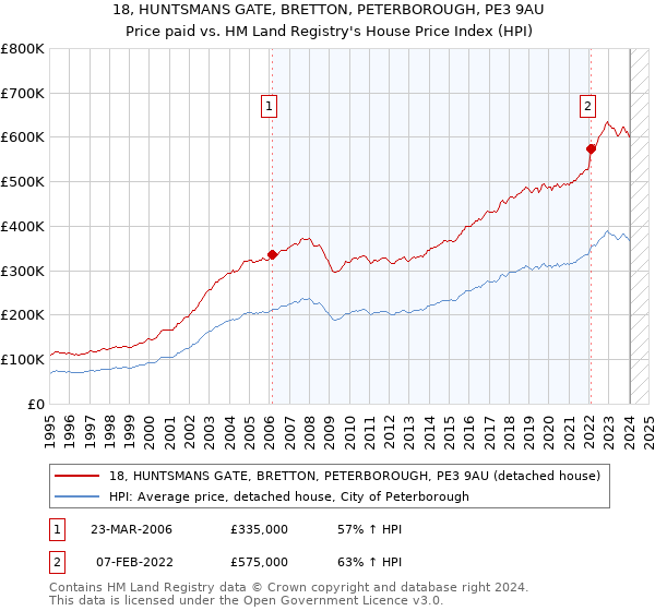 18, HUNTSMANS GATE, BRETTON, PETERBOROUGH, PE3 9AU: Price paid vs HM Land Registry's House Price Index