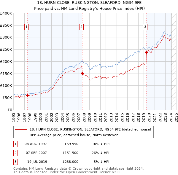 18, HURN CLOSE, RUSKINGTON, SLEAFORD, NG34 9FE: Price paid vs HM Land Registry's House Price Index